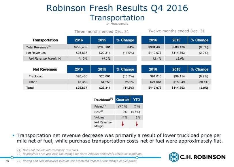 Robinson Fresh Results Q4 2016 Transportation Transportation net revenue decrease was primarily a result of lower truckload price per mile net of fuel, while purchase transportation costs net of fuel
