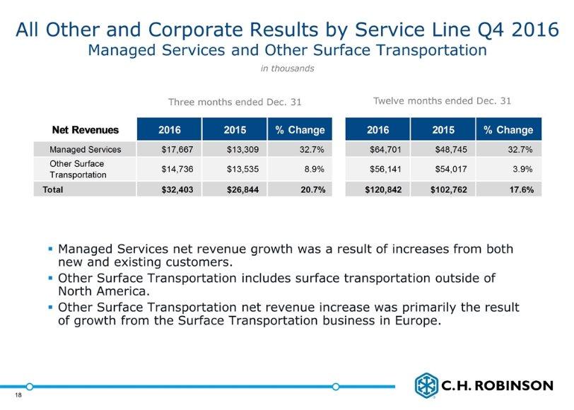All Other and Corporate Results by Service Line Q4 2016 Managed Services and Other Surface Transportation Managed Services net revenue growth was a result of increases from both new and existing