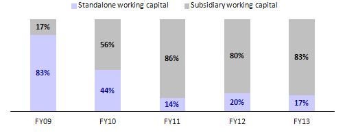 Bulk of the working capital is being blocked at subsidiary level Other financial highlights Total intangible assets (including goodwill on consolidation) stood at ~INR40b (FY12: INR33b); 1.