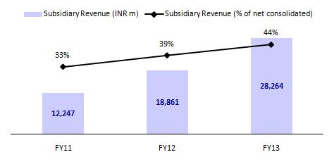 Geographical growth and profitability Subsidiaries revenue increasing consistently as proportion of net revenue Update on acquisitions during the period Darling acquisition steady: GCPL has seen a