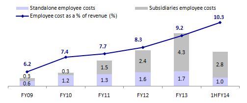 ART #2 Bill discounting charges of INR138m in FY13 pertains to domestic business KEY FINANCIAL INSIGHTS Discounting charges on debtors at INR170.