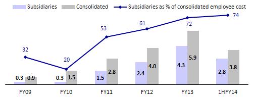 Subsidiaries are the major drivers to increase in employee costs (INR b) Source: Company annual report, Half yearly results, MOSL Indonesian food business under Simba brand sold for a profit INR1.