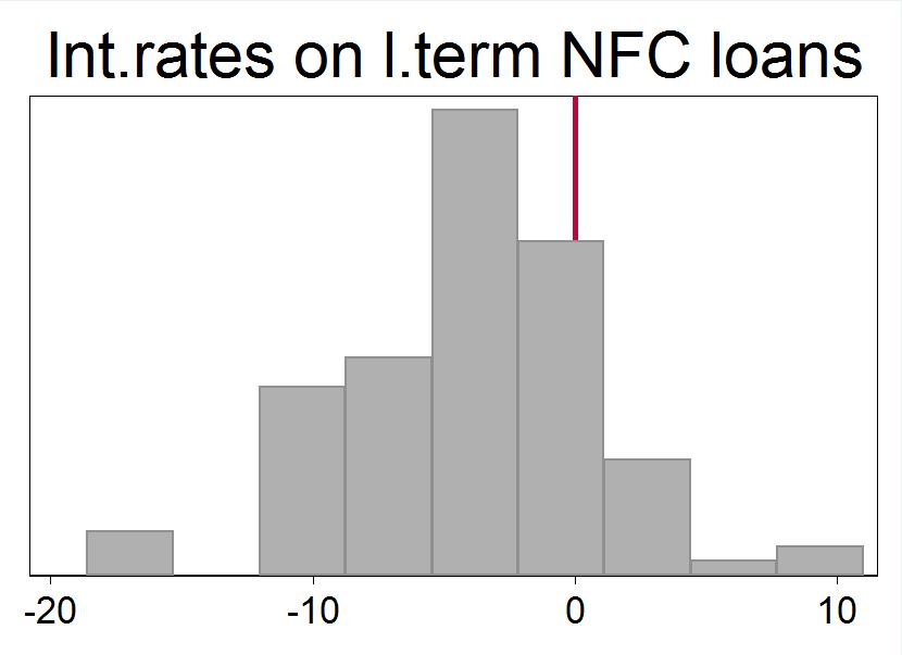 Bank-level IRFs: aggregate