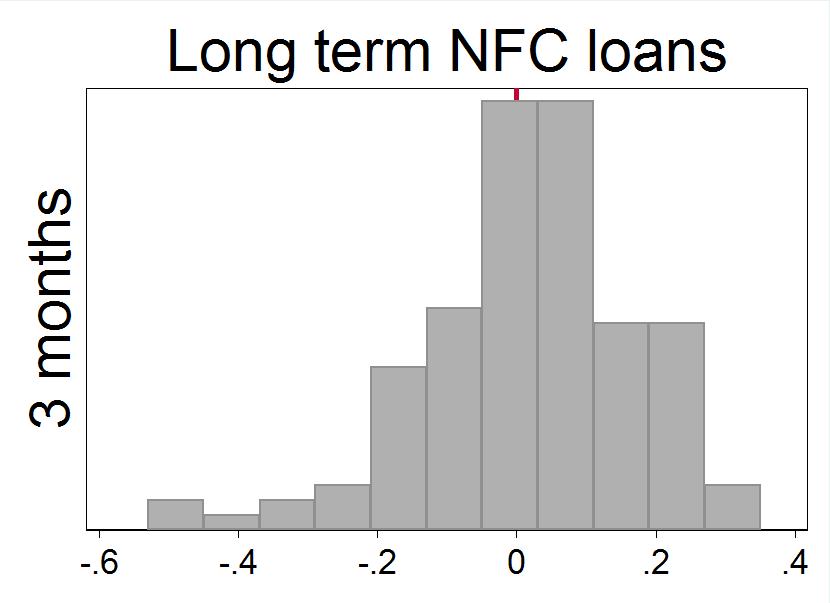 IRFs of macro-financial