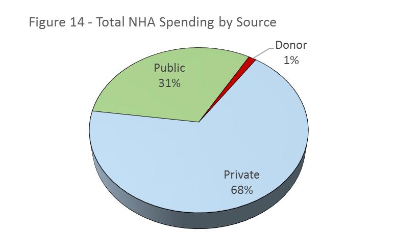 Source: National Health Accounts (NHA) 2011 Drilling down further to the nature of expenditure financed through each source, Figure 15 shows that most of the public funds (84 percent) are directed