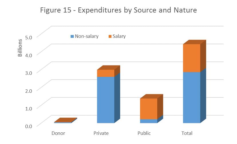 Overall, about one third of total expenses are for salaries and two-thirds are for non-salary items Source: National Health Accounts (NHA) 2011 Finally, Figure 16 looks at the national composition of