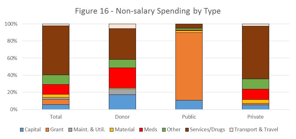 More than half of the non-salary expenditure (57 percent) is for the purchase of services and/or drugs, primarily from the private sector and primarily directly by households.