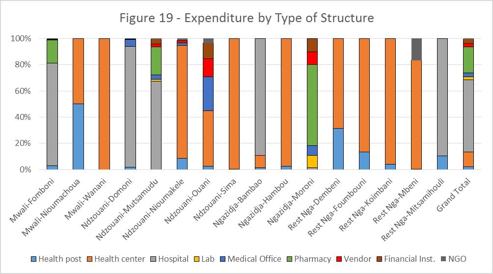 Source: National Health Accounts (NHA) 2011 Figure 18 shows similar variations for the nature of expenditure, with some sub-regions, such as Moroni, Dembeni, Sima and Nioumachoua showing a much
