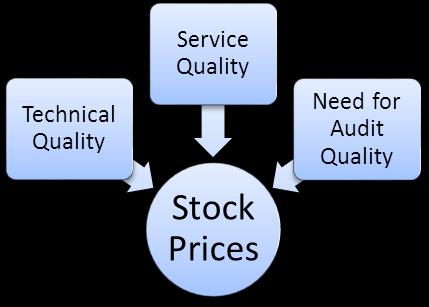 Literature review shows contradictory findings about impact of audit on stock prices. But there is no research about the impact of audit in Amman stock market.
