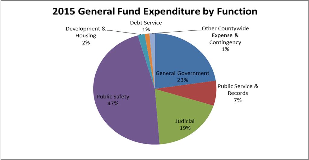 FY2015 EECUTIVE SUMMARY Below is a graph depicting the percentage of General Fund budget spent on each functional area.