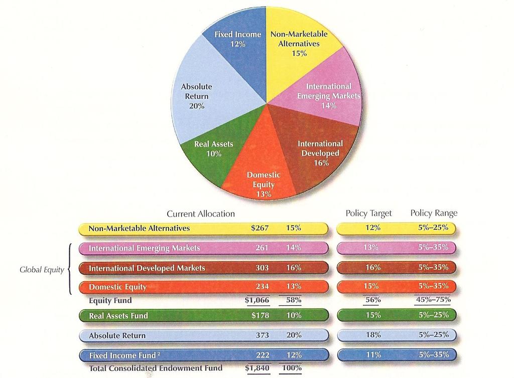 CEF Policy Portfolio Current Asset Allocation as of December 31, 2009 ($ in MM) The policy portfolio
