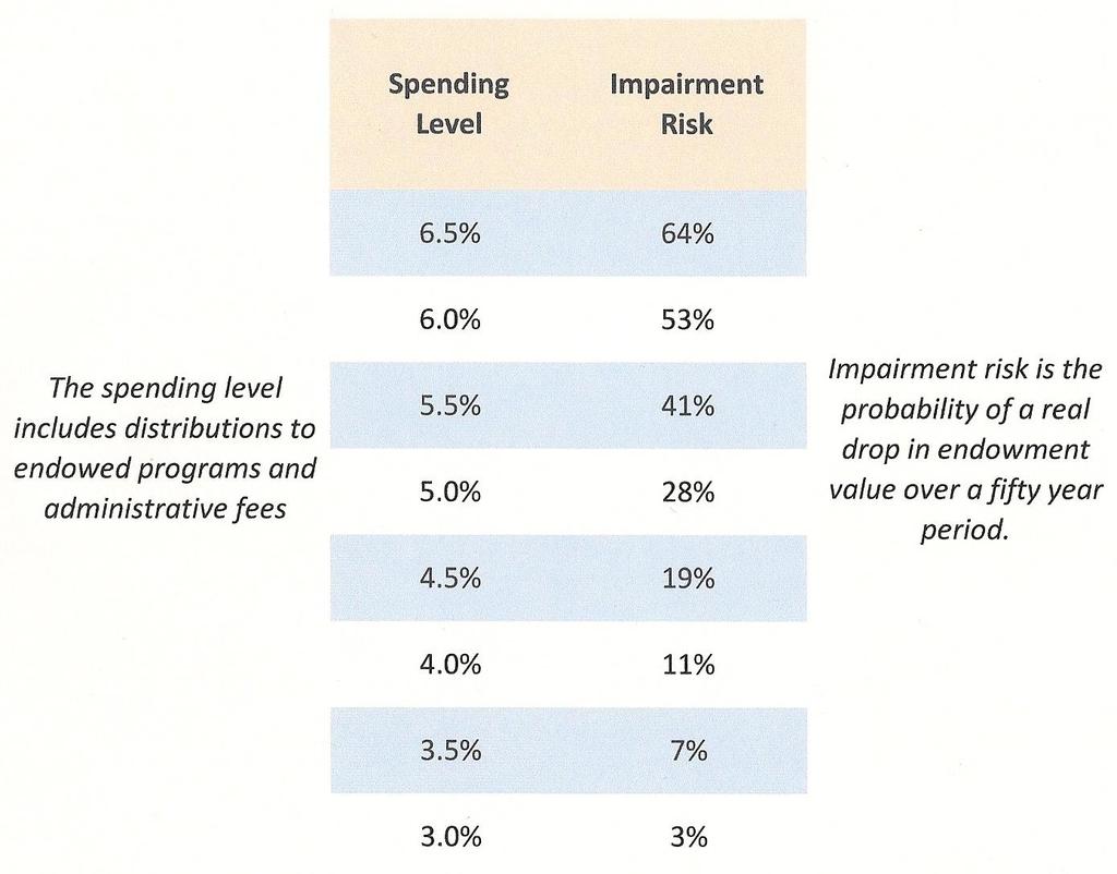 Impairment Risk Through its spending and asset allocation policies, an endowed