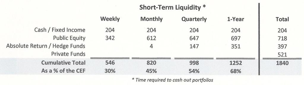 CEF Liquidity Estimates The efficient management of liquidity suggests a level that