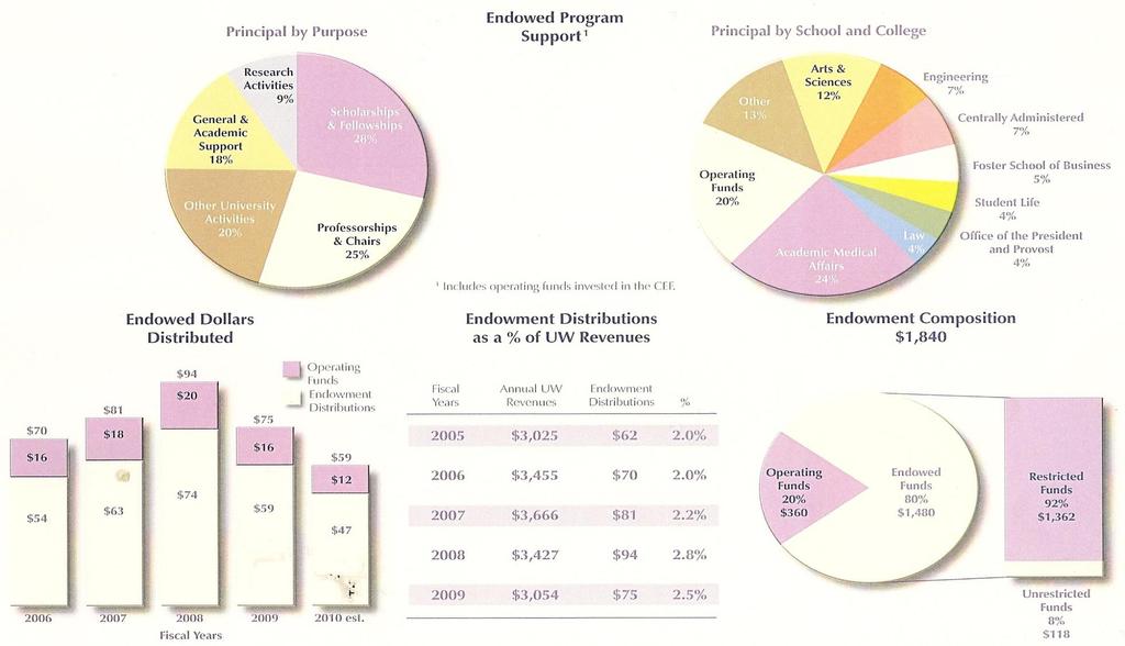 Consolidated Endowment Fund Characteristics as of December 31, 2009 ($ = MM) The Consolidated Endowment Fund consists of 3,207 individual endowments