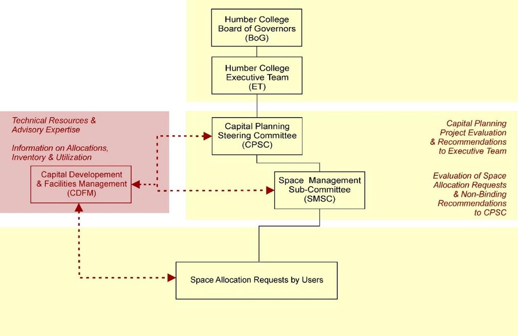 Appendix A: Request for Space Allocation Process Flow Chart