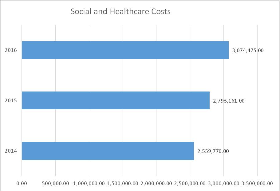 In order to understand the scale of social and healthcare programs, it would be interesting to see the general statistics on the number of beneficiaries served by specific programs.