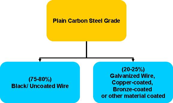 Grades of Plain Carbon Steel The Plain Carbon steel grade is further classified into Black/ Uncoated wires which form around 75 to 80% and Galvanized Wire, Copper Coated, Bronze Coated or other