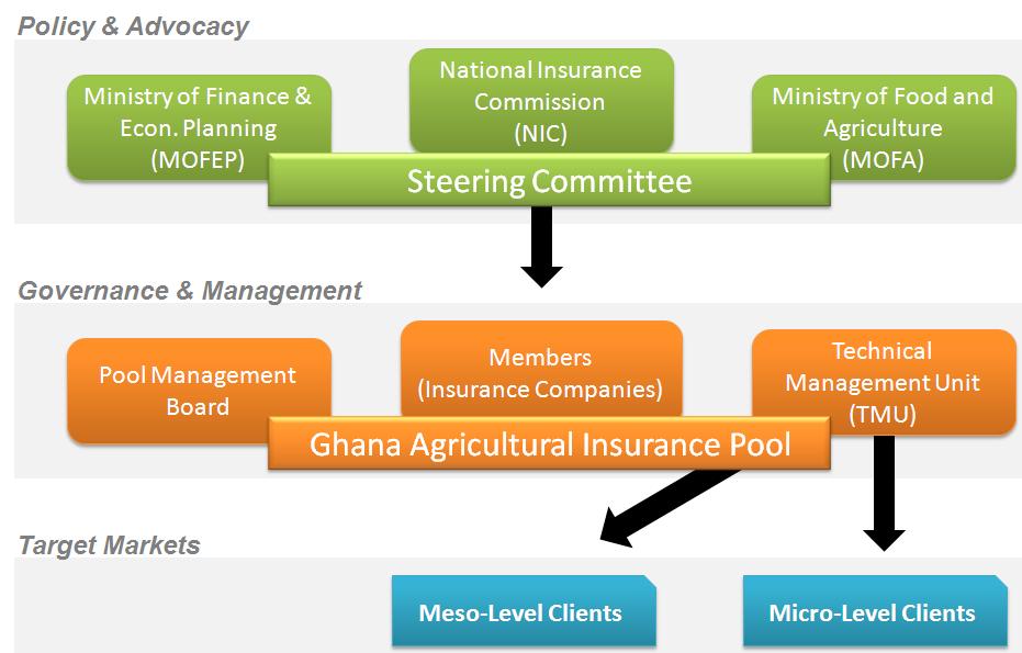 Structure of Ghana s