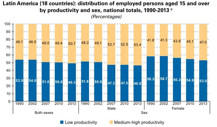 Productivity Source: Economic Commission for Latin America and the Caribbean (ECLAC), on the basis