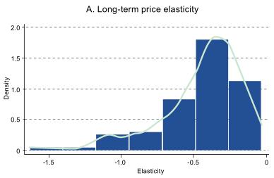 distribution of income and price