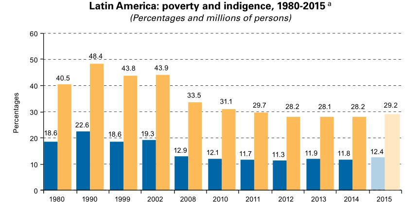 Poverty Source: Economic Commission for Latin America and the Caribbean (ECLAC), on the basis of special tabulations of data from household surveys