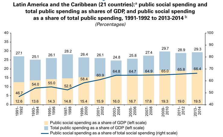Public social spending Source: Economic Commission for Latin America and the Caribbean (ECLAC), on the basis of official information from the countries.