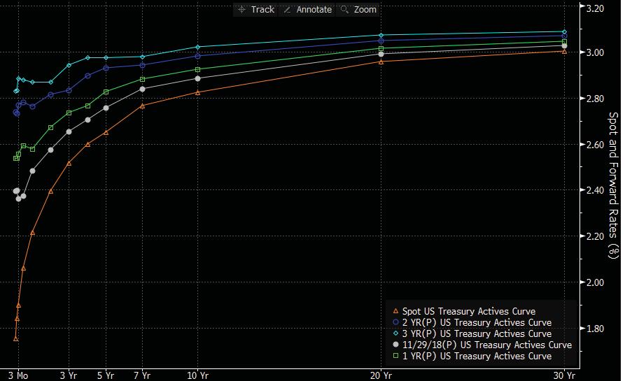 How Could Barbell Pay Off? Forward Treasury Curves 31 Example Institution Yield on Loans vs.