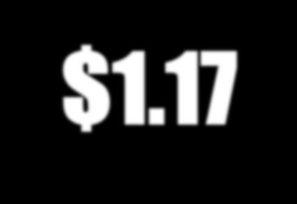 Harley-Davidson, Inc. Results Q4 2012 Vs. Q4 2011 Results Continuing Operations Revenue Income EPS $1.17 Billion $70.6 $0.31 Million 1.1% 29.3% 29.