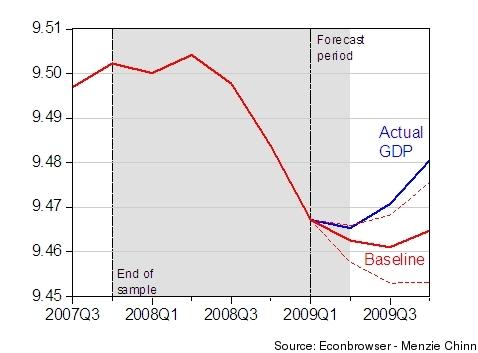 I. US Fiscal stimulus: estimated effectiveness c Giulio