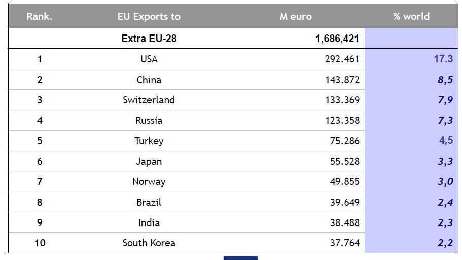 Ten major EU export partners