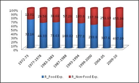 Chart 1: Food and Non food Expenditure in Rural and Urban Areas in India RURAL INDIA URBAN INDIA The MPCE in rural India was 44.17 in the year 1972-73 and it has increased to 158.1 in 1987-88.