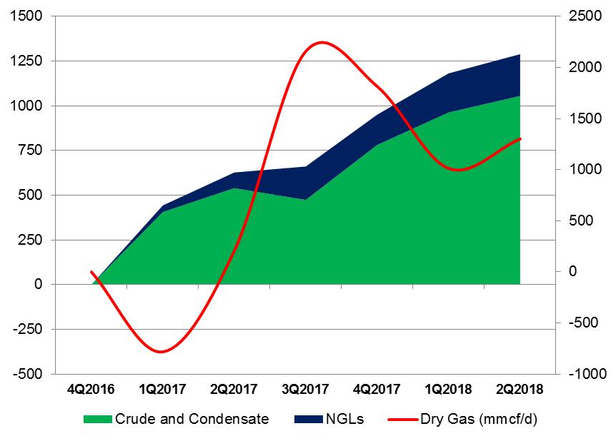 Mb\d North American Supply Returning Permian and SCOOP/STACK in focus North American Hydrocarbon Production Outlook MMcf/d Crude production from