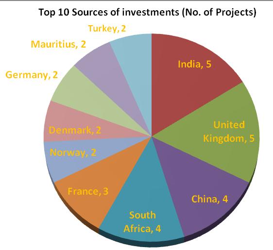 and the United Kingdom, with five (5) projects each, were the leading