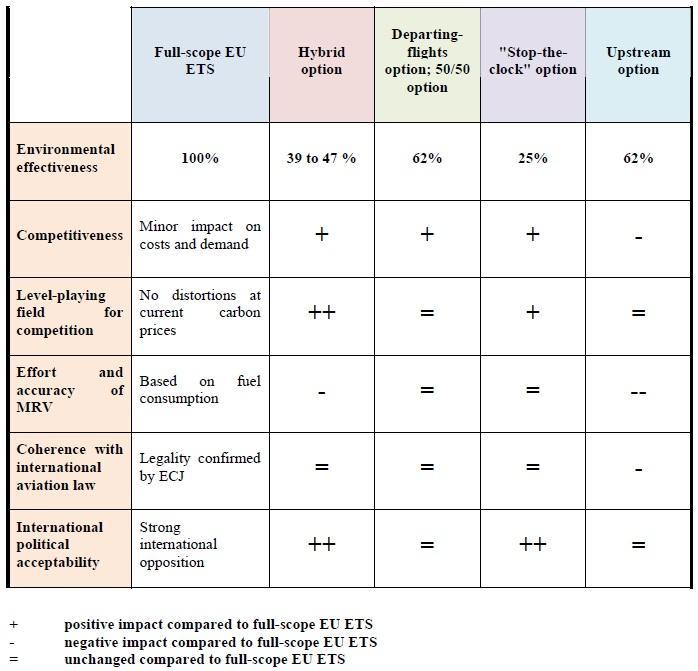 Table 1: Comparison of options in terms of impacts Post-Directive Developments According to the Climate and Energy Package adopted by the EU in 2008 (CEC 2008, 2009), after 2013 the ET-budgets and