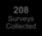 Interested/ Non- Responsive Survey Collected 392 Businesses Identified