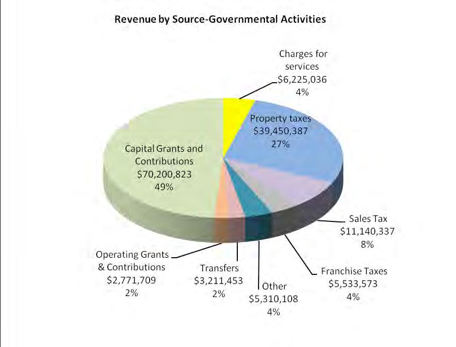 CITY OF ALLEN, TEXAS MANAGEMENT S DISCUSSION AND ANALYSIS FOR THE YEAR ENDED SEPTEMBER 30, 2009 (UNAUDITED) Governmental activities Revenues The following chart visually illustrates the City s