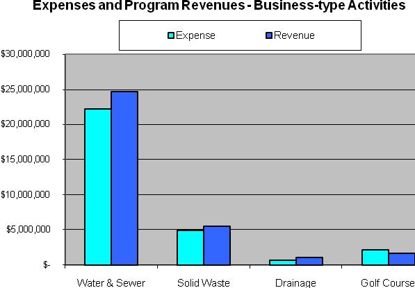 CITY OF ALLEN, TEXAS MANAGEMENT S DISCUSSION AND ANALYSIS FOR THE YEAR ENDED SEPTEMBER 30, 2009 (UNAUDITED) Expenses for business-type activities increased by $1,512,470 or 5%.