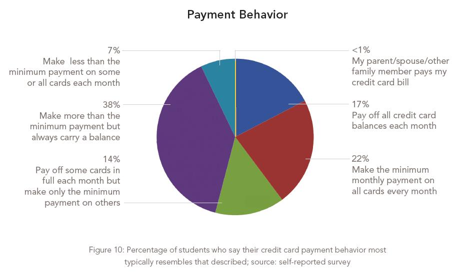 Credit Card Payment Behavior of Students Sallie Mae