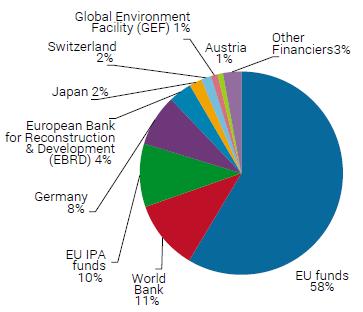 EU FUNDS In Danube region, 8 EU member States (/16): EU cohesion funds 58% of external financing in WW investments EU IPA = 10% EU funds represent 10% Czech Rep.