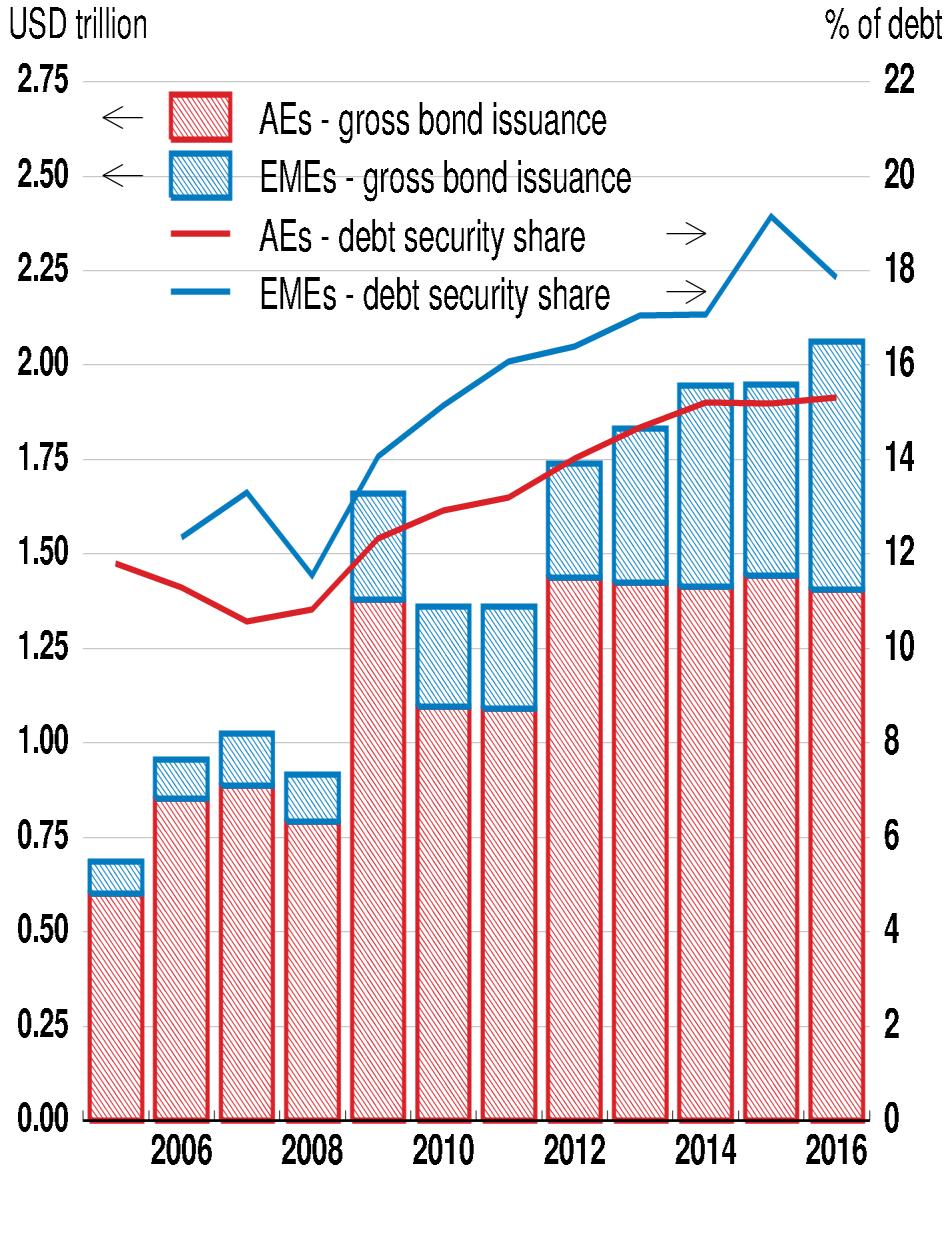 Risks from corporate borrowing have shifted towards less regulated finance Corporate bond issuance Total social financing flows in