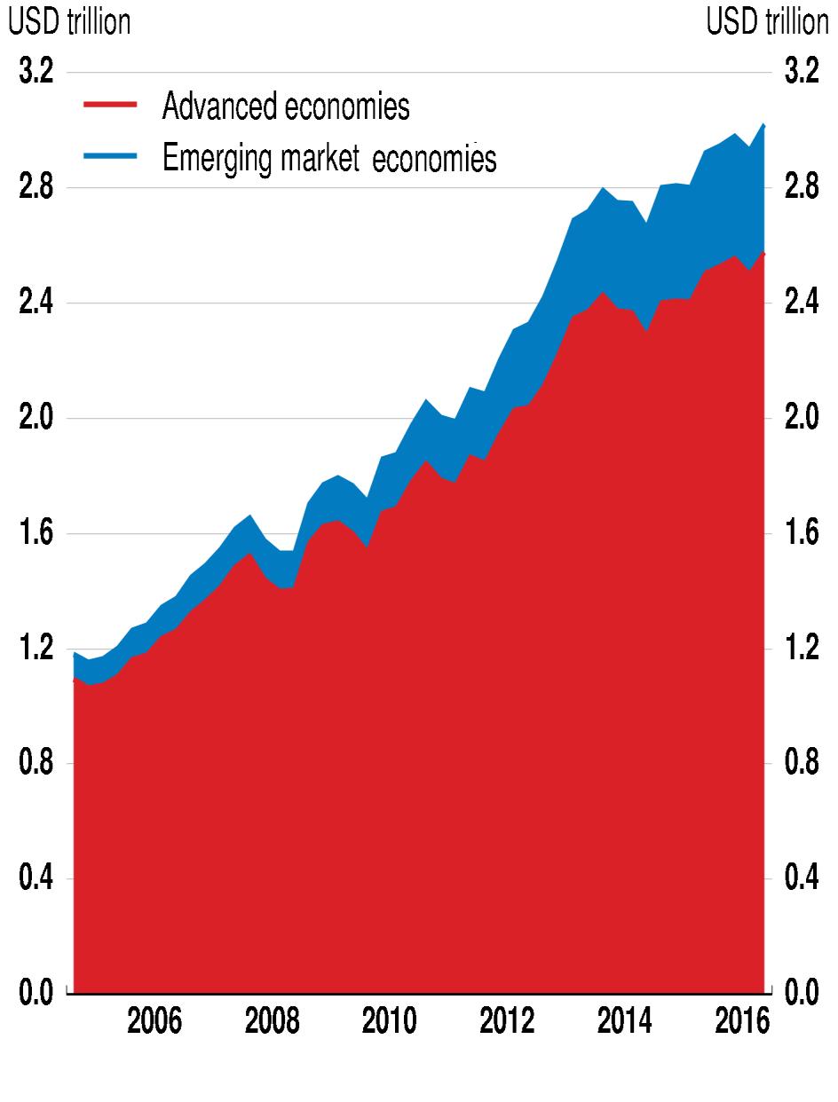 covers advanced and emerging economies. Source: OECD Business and Finance Scoreboard.