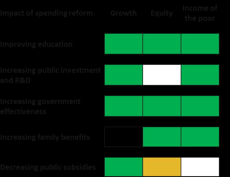Fiscal stance has eased but the fiscal mix should better support inclusive growth Growth and equity effects of the public spending mix positive impact negative impact