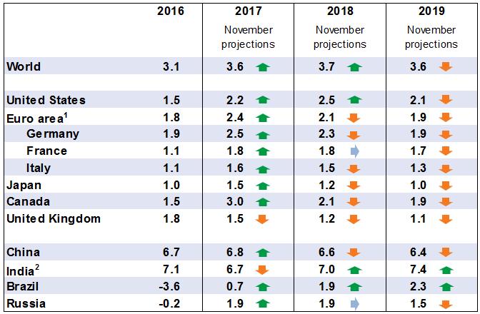 OECD Economic Outlook projections Real GDP growth Year-on-year, % Arrows indicate the change in growth rate from previous year 1.