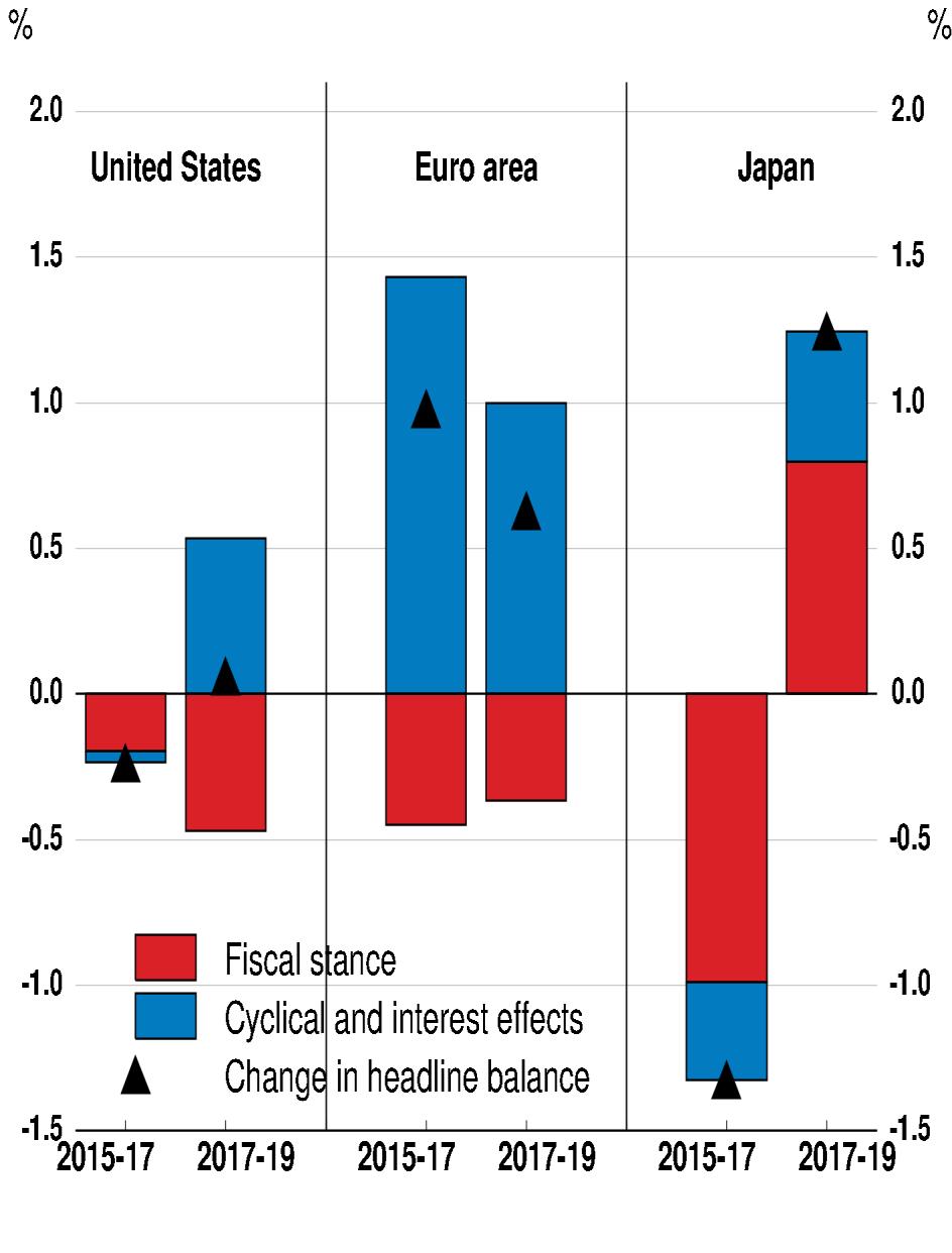 Monetary and fiscal stimulus are underpinning the current momentum Long-term yields remain low 10-year government bond yields Fiscal stance has eased in OECD countries Contributions to change in