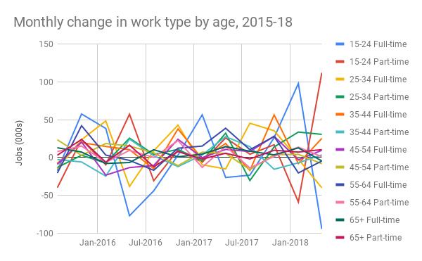 A generational divide Across all types of work and time periods, the largest gains tended to be seen at the older end of the workforce; while younger and mid-career people are seeing less
