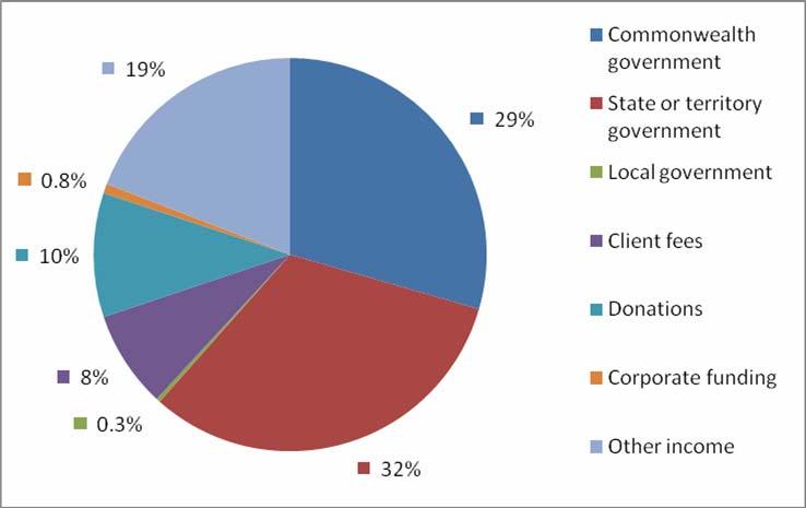 Figure 1.10: Sources of income The majority of respondent organisations reported that their primary source of funding was their State/Territory government (40%) or the Commonwealth government (23%).