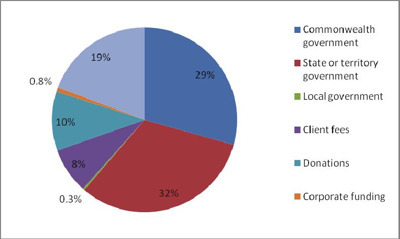 Figure 1.8: Sources of income The majority of respondent organisations reported that their primary source of funding was from the territory government (33%) or the Commonwealth government (67%).