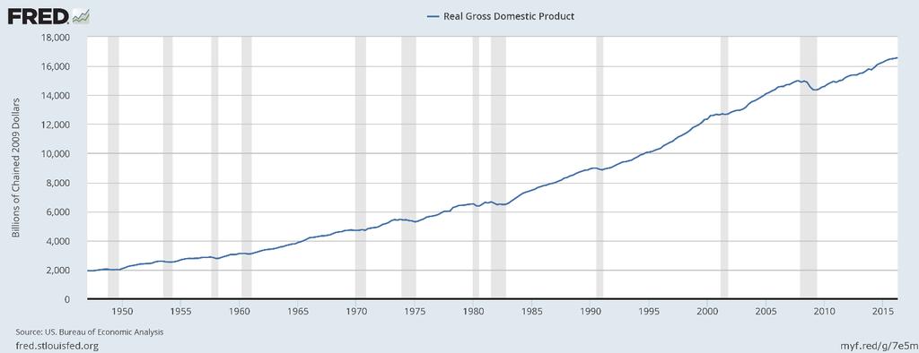 Real gross domestic product is the highest it has ever been.