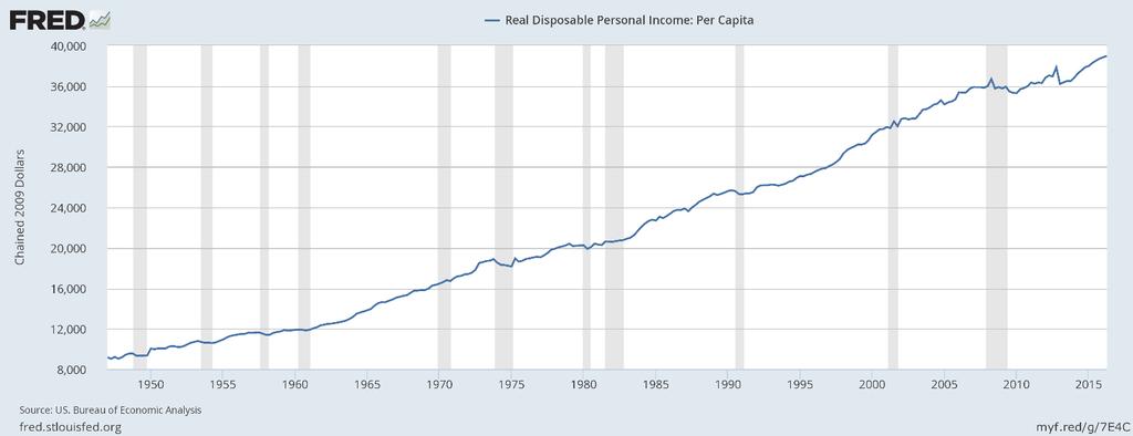 Real disposable personal income per capita is the highest it has ever been.