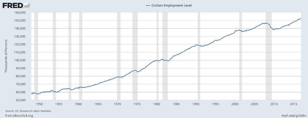 Some measures of the labor market The civilian employment